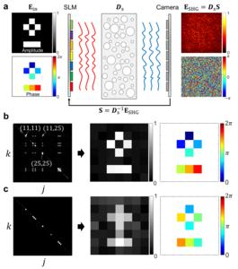 Figure 2. Nonlinear optical encryption using tensor