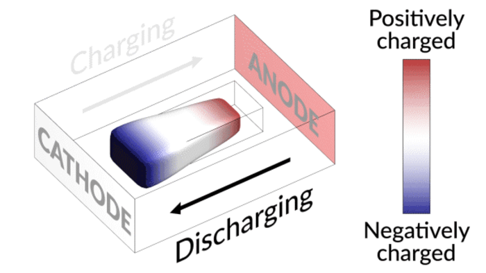 Nudging 'dead' lithium to reconnect with its electrode