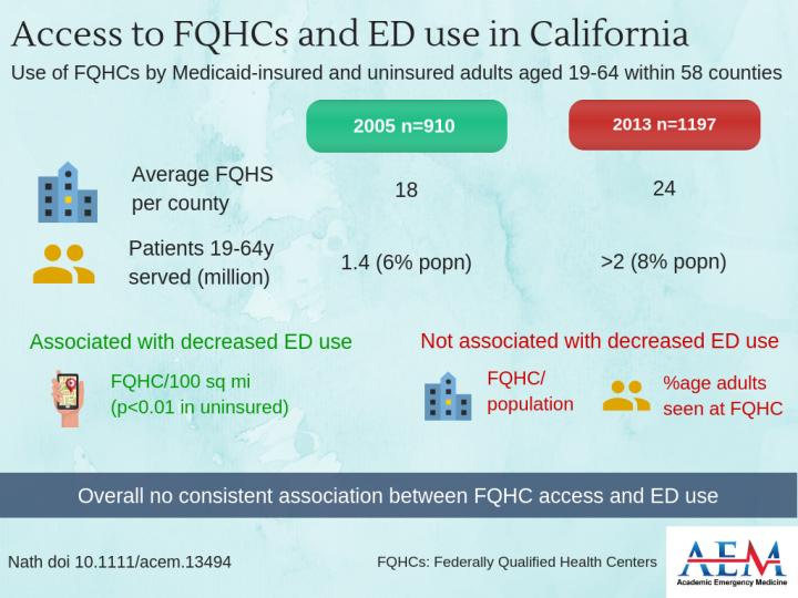 Access TO FQHCs and Emergency Department Use in California