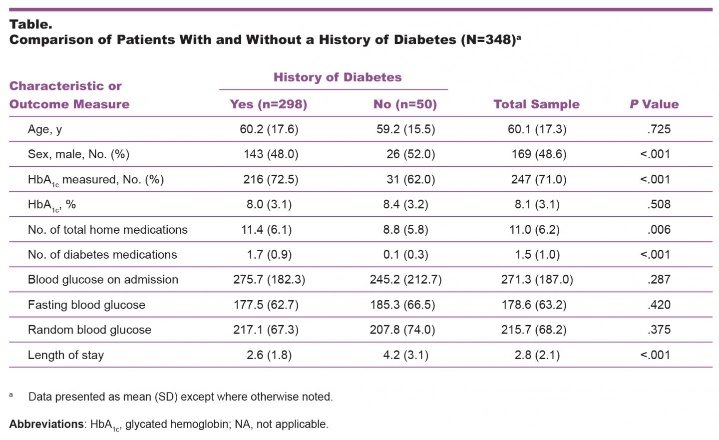 Comparison of Patients With and Without a History of Diabetes