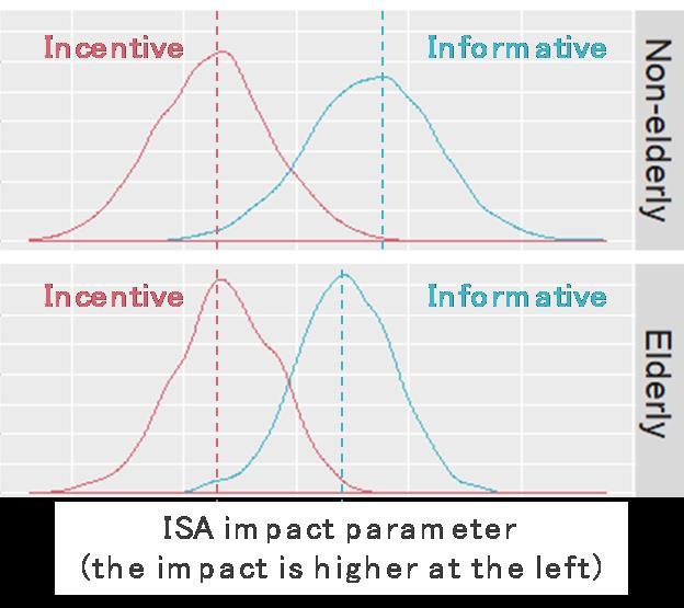 Impacts of informative and incentive ISA for drivers with higher usual speeding tendency