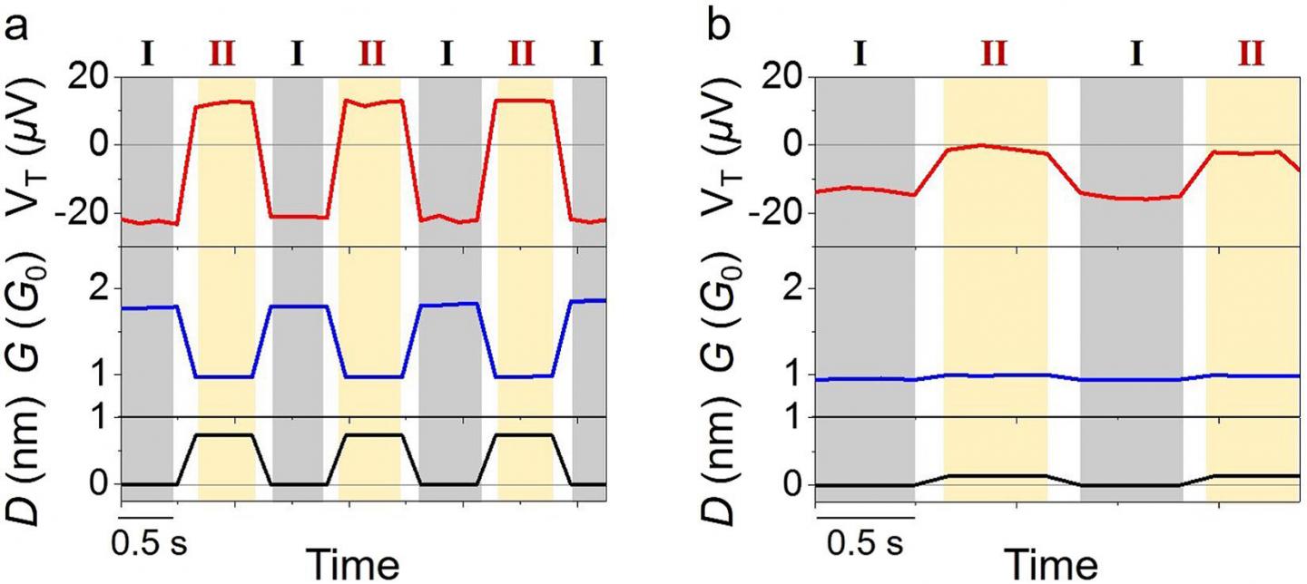 Demonstration of the Atomic-Scale Gold Junction as a Voltage Switch