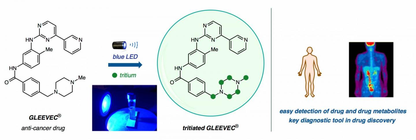 How LEDs Power a One-Step Hydrogen Isotope Exchange