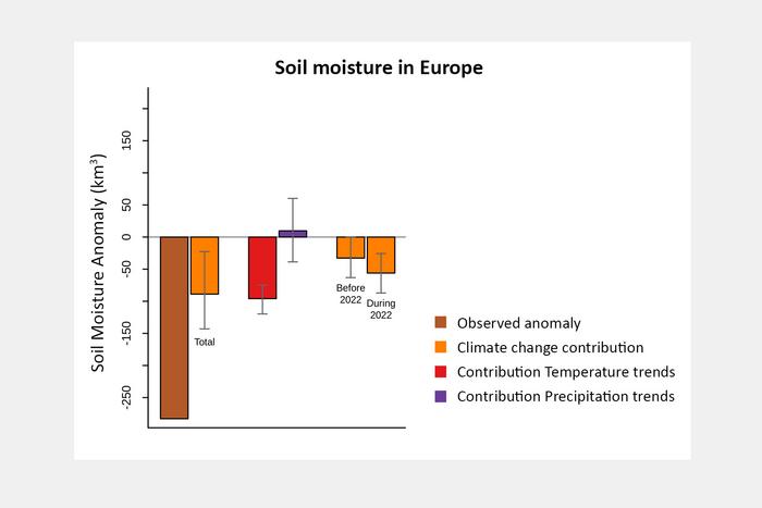 Soil moisture in Europe