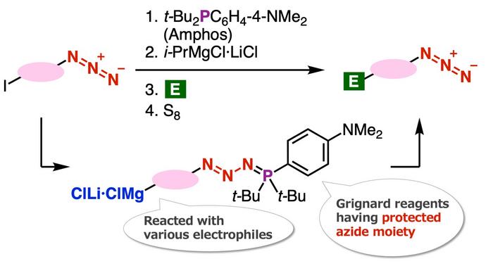 A Novel Synthesis Method to Prepare Organomagnesium Intermediates Having a Protected Azido Group