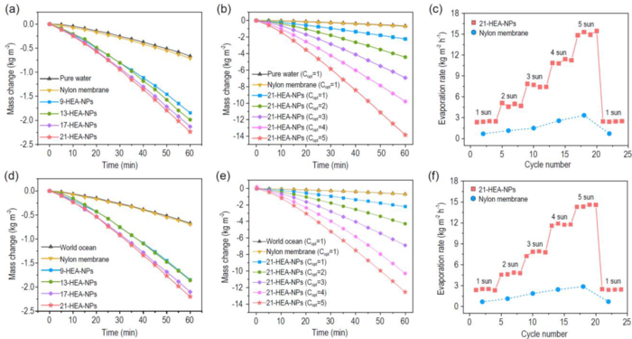 Photothermal conversion effect (water evaporation) of high-entropy-alloy nanoparticles