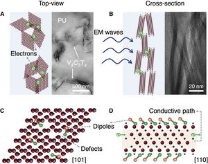 Blocking the buzz: MXene composite could eliminate electromagnetic interference by absorbing it