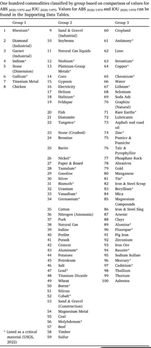 100 commodities classified by group based on comparison of values for ABS 2020/1970 and IOU 2020/1970.