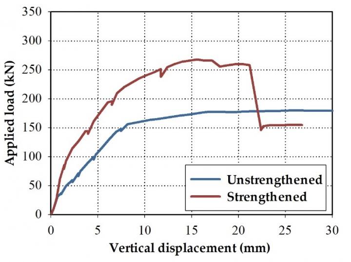 Results of a Failure Test (Graph)