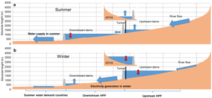 The proposed “dual water and energy storage scheme”