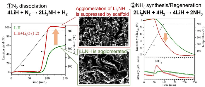 Representative results in this work for NH3 synthesis via chemical looping by LiH.