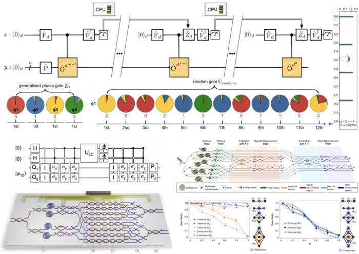 Figure 3 The d-ary quantum phase estimation and order finding algorithms; Implementing the LCU and measurement-based quantum computing models