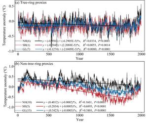 Global and hemispheric annual temperature reconstructions based on tree-ring and non-tree-ring proxies.