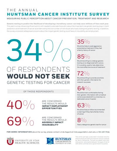 Infographic -- Huntsman Cancer Institute Cancer Poll