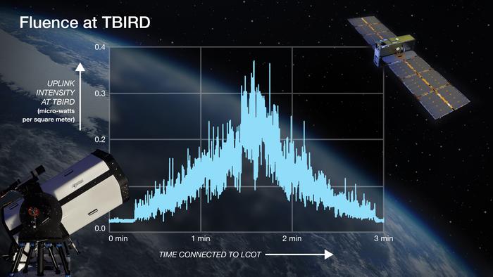 Graph of TBIRD/LCOT Connection Fluency