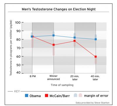 Men's Testosterone Changes On Election Night