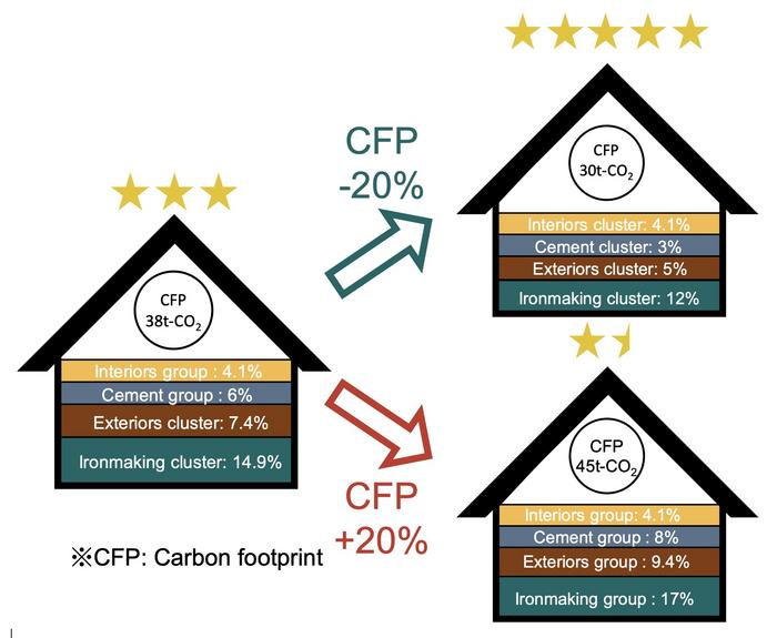 A Proposed Carbon Footprint Labeling for New Homes