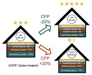 A Proposed Carbon Footprint Labeling for New Homes