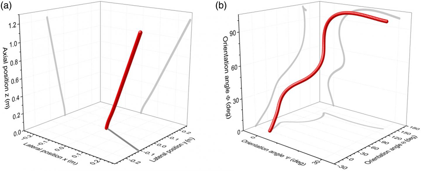 Figure 6: Trajectory of (a) Position and (b) Orientation of Space Debris Object