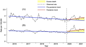 The observed rate of suicides in Japan between January 2016 and December 2021