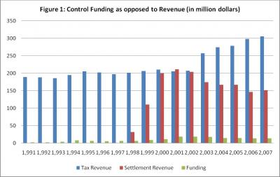 States' Spending on Tobacco Control Programs Compared with Tax and Settlement Revenues