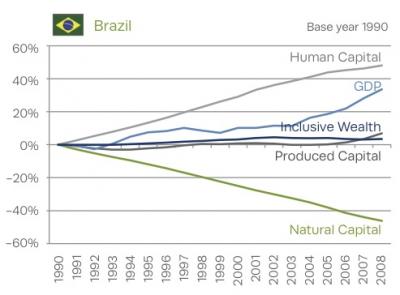 Inclusive Wealth: Brazil