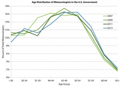Age Distribution of Meteorologists in the US Government