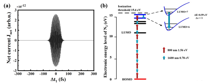 Fig. 3 (a) Calculated electronic energy level of nitrogen molecule; (b) Variation of net current Jnet as a function of Δt1.