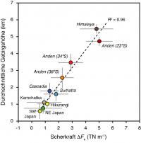 Which Force Controls the Height of Mountains?