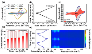 Shapeable carbon fiber networks with hierarchical porous structure for high-performance Zn–I2 batteries