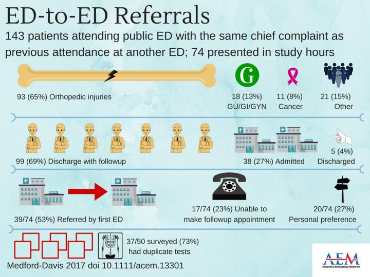 ED-to-ED Referrals