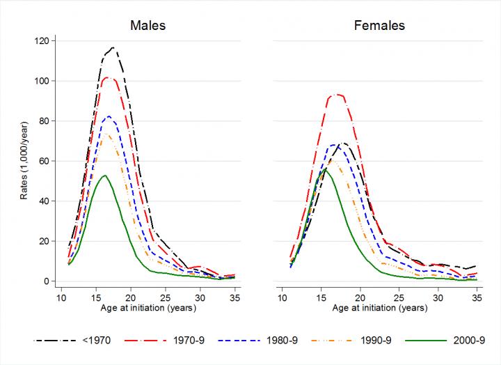 Mixed Trends in Teenage 'New Smoker' Rates in Europe