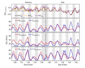 variations of the ionospheric total electron content during the superstorm in the American and Asian sectors