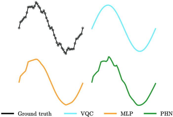 Functional fit of each architecture to the ground truth