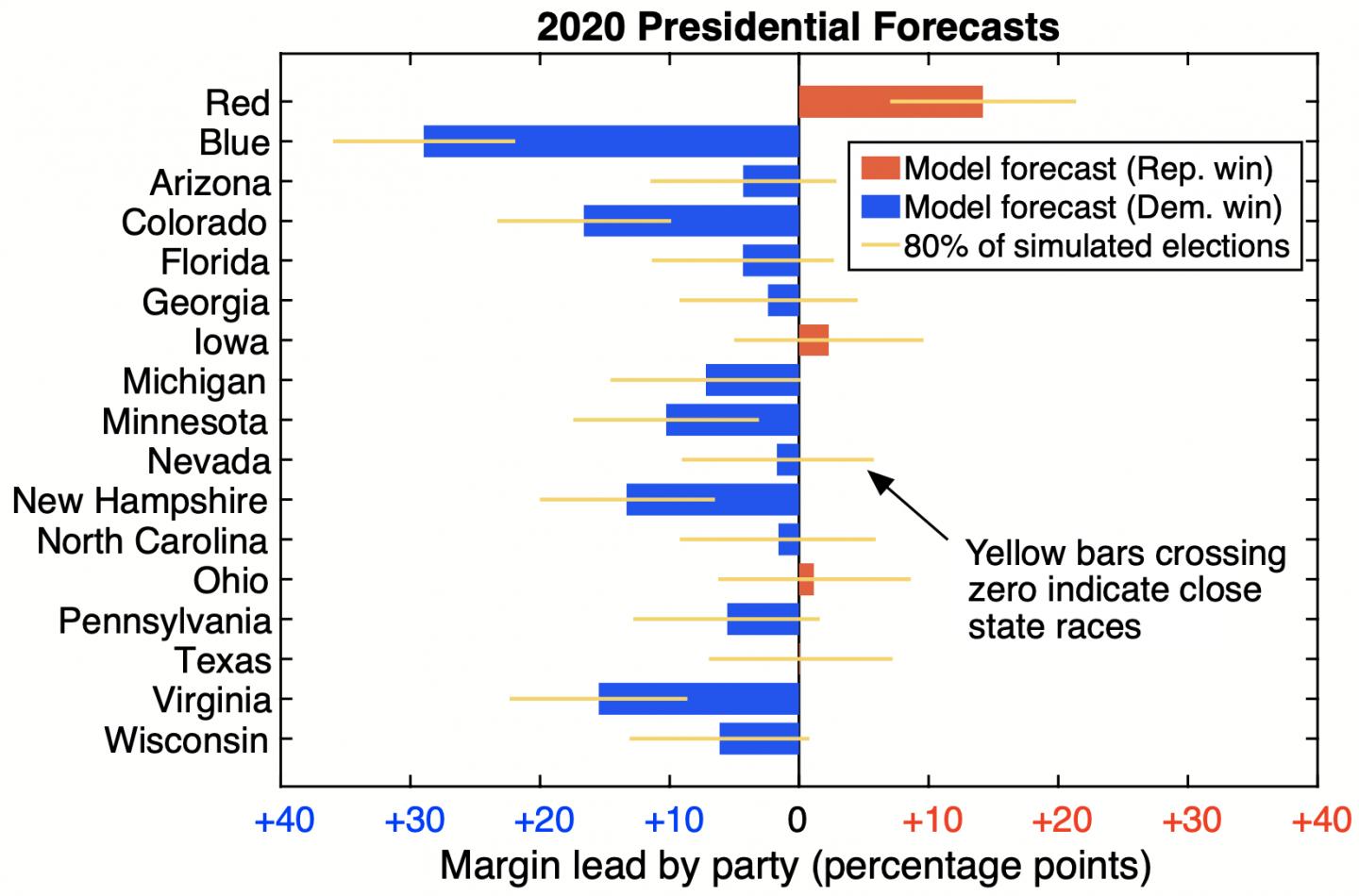 2020 presidential forecast