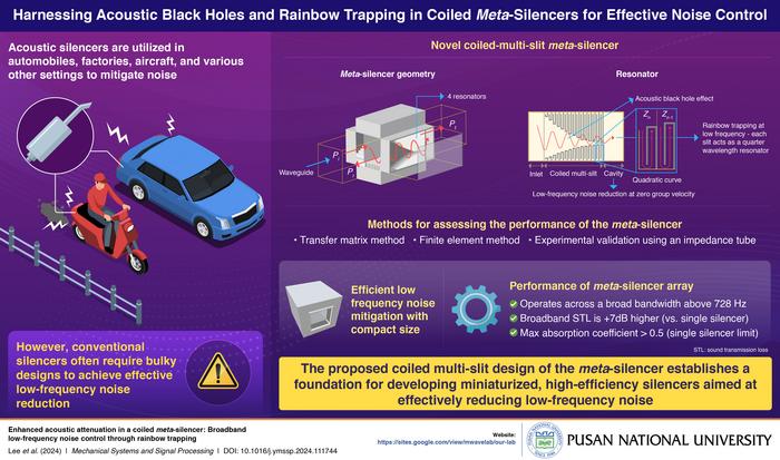 Novel meta-silencer for effective low-frequency noise reduction