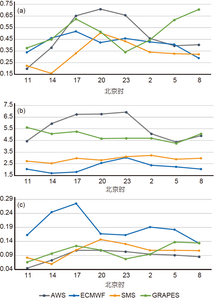 The subdaily variations of the weak synoptic forcing (WSF) rainfall events.