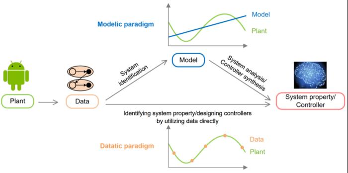 Comparison of modelic and datatic control paradigms