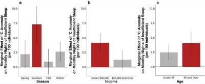 Variation by Season and Demographic