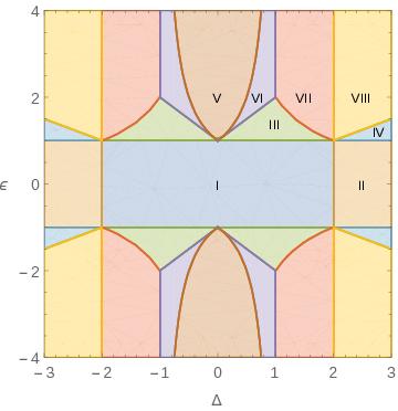 Parameter Regions 