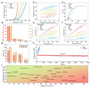 Revolutionizing Hydrogen Production: New Catalyst Enhances Efficiency and Durability in Acidic Environments