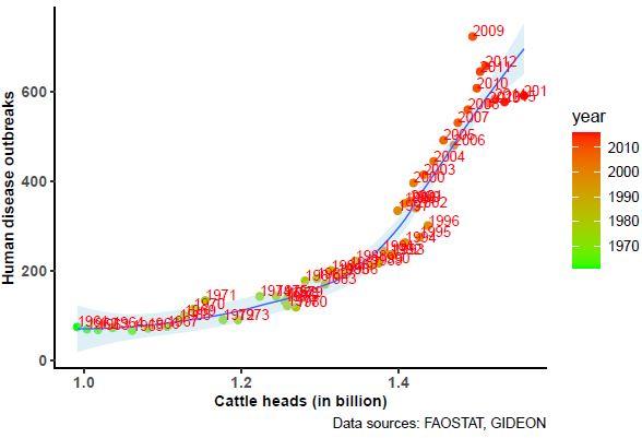 Livestock Expansion Is a Factor in Global Pandemics