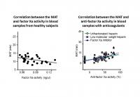 Figure 2. The correlation of the MAT with factor Xa activity or anti-factor Xa activity
