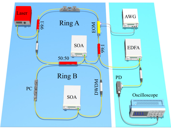 Figure 2 |Experimental setup.