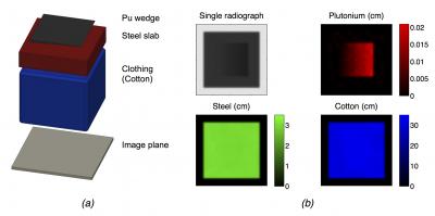 Sensitive Detection of Fissile Material