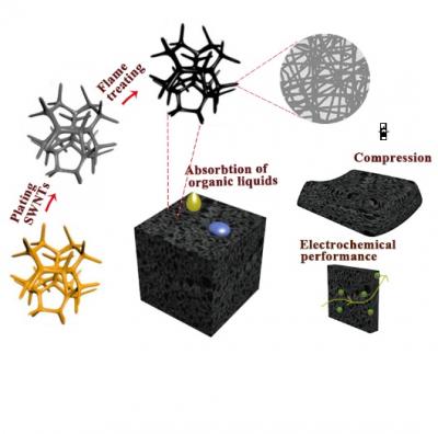 Image 3D Carbon Nanotube Sponge Prepared by Superfast Flame Burning Method