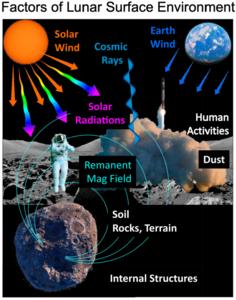 Fig. 1. The complicated lunar surface environment that is affected by factors both from outside and inside of the Moon.