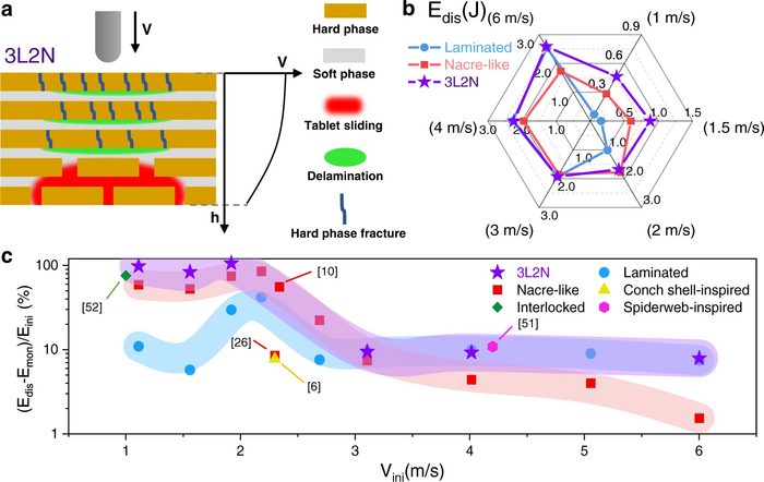 Anomalous inapplicability of nacre-like architectures as impact-resistant templates in a wide range of impact velocities