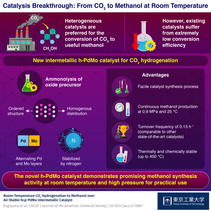 Catalysis Breakthrough: From CO2 to Methanol at Room Temperature