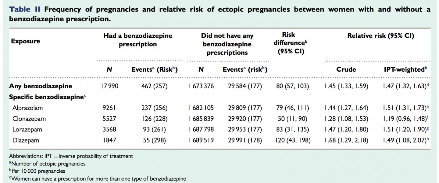 Benzodiazepine use before conception is linked to increased risk of ectopic pregnancy